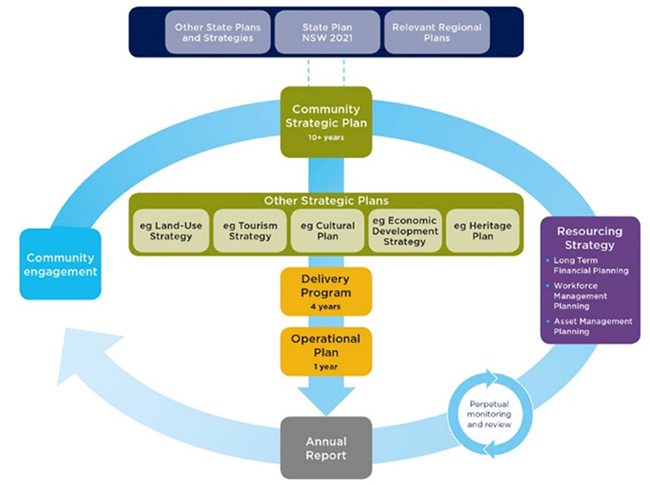IPR Reporting Framework Chart